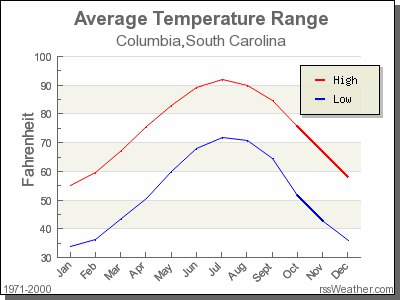 Average Temperature for Columbia, South Carolina